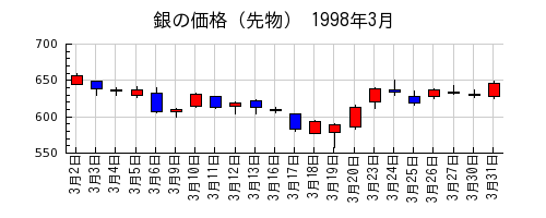 銀の価格（先物）の1998年3月のチャート