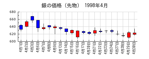 銀の価格（先物）の1998年4月のチャート