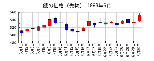 銀の価格（先物）の1998年6月のチャート