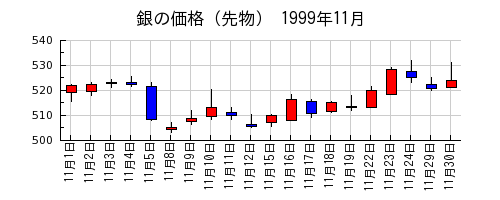 銀の価格（先物）の1999年11月のチャート