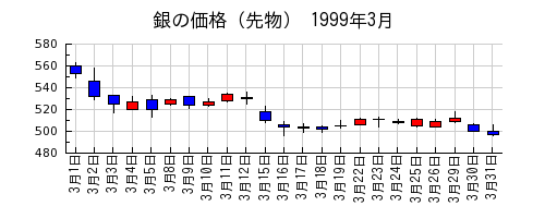 銀の価格（先物）の1999年3月のチャート