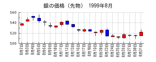 銀の価格（先物）の1999年8月のチャート