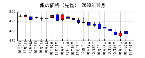銀の価格（先物）の2000年10月のチャート