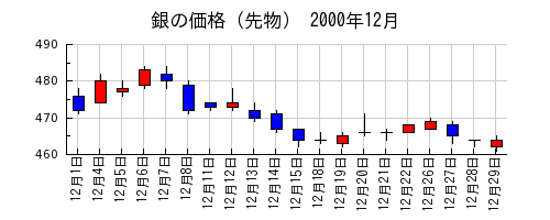 銀の価格（先物）の2000年12月のチャート