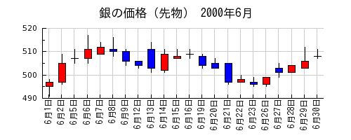 銀の価格（先物）の2000年6月のチャート