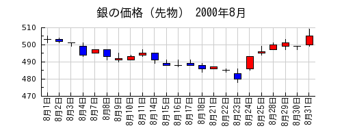 銀の価格（先物）の2000年8月のチャート