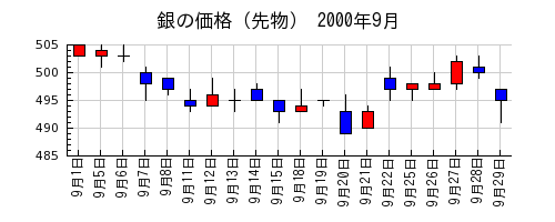 銀の価格（先物）の2000年9月のチャート