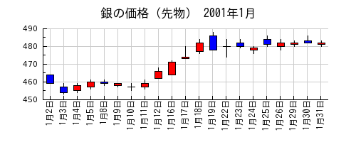 銀の価格（先物）の2001年1月のチャート