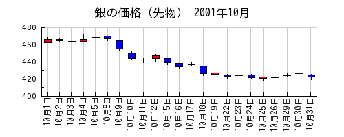 銀の価格（先物）の2001年10月のチャート