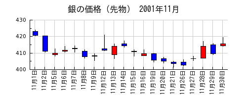 銀の価格（先物）の2001年11月のチャート