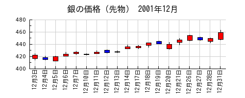 銀の価格（先物）の2001年12月のチャート