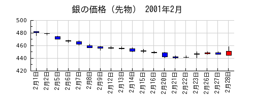 銀の価格（先物）の2001年2月のチャート