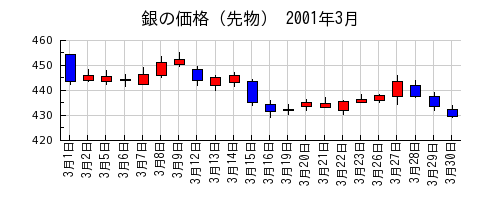 銀の価格（先物）の2001年3月のチャート