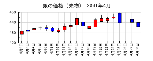 銀の価格（先物）の2001年4月のチャート