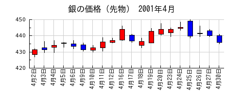 銀の価格（先物）の2001年4月のチャート