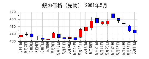 銀の価格（先物）の2001年5月のチャート