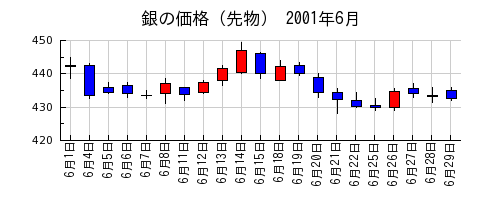 銀の価格（先物）の2001年6月のチャート