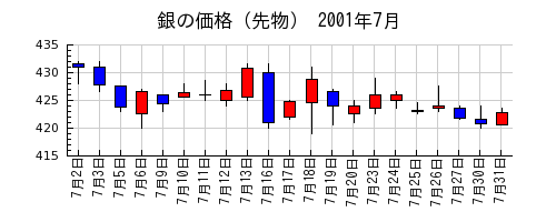 銀の価格（先物）の2001年7月のチャート