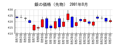 銀の価格（先物）の2001年8月のチャート