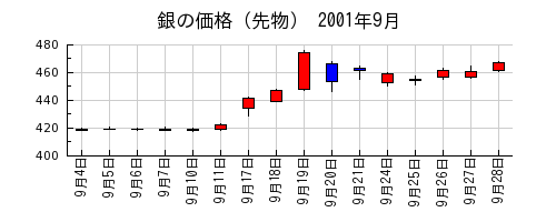 銀の価格（先物）の2001年9月のチャート