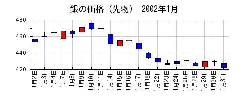 銀の価格（先物）の2002年1月のチャート