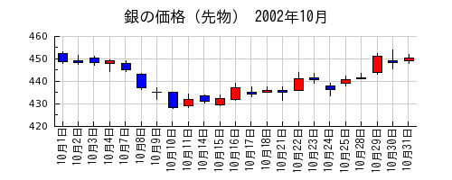 銀の価格（先物）の2002年10月のチャート