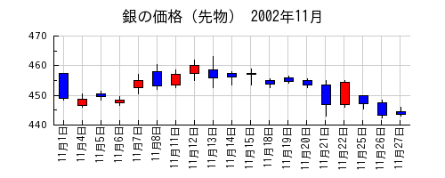 銀の価格（先物）の2002年11月のチャート