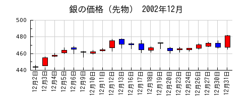 銀の価格（先物）の2002年12月のチャート