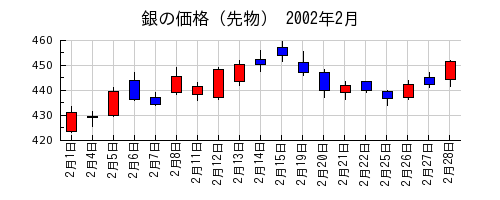 銀の価格（先物）の2002年2月のチャート