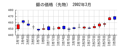 銀の価格（先物）の2002年3月のチャート