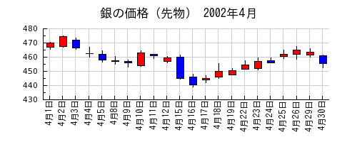 銀の価格（先物）の2002年4月のチャート