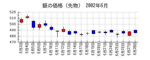 銀の価格（先物）の2002年6月のチャート