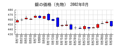 銀の価格（先物）の2002年8月のチャート