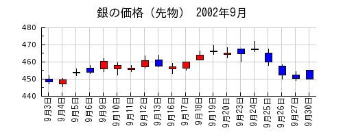 銀の価格（先物）の2002年9月のチャート
