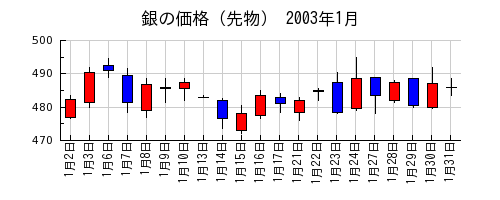 銀の価格（先物）の2003年1月のチャート