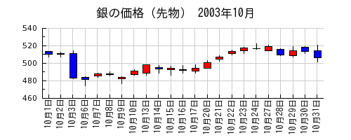銀の価格（先物）の2003年10月のチャート