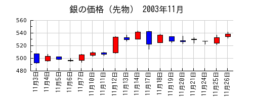 銀の価格（先物）の2003年11月のチャート