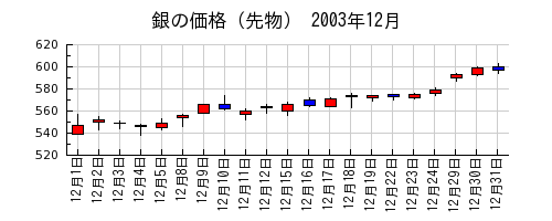 銀の価格（先物）の2003年12月のチャート