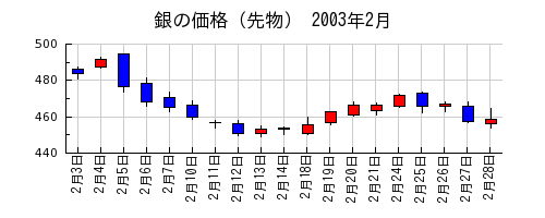 銀の価格（先物）の2003年2月のチャート