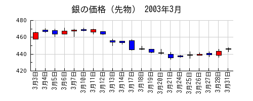 銀の価格（先物）の2003年3月のチャート