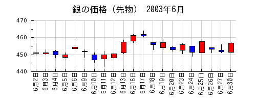 銀の価格（先物）の2003年6月のチャート