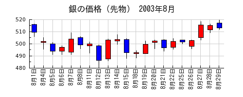 銀の価格（先物）の2003年8月のチャート