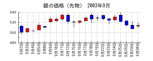 銀の価格（先物）の2003年9月のチャート