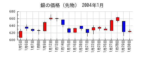 銀の価格（先物）の2004年1月のチャート