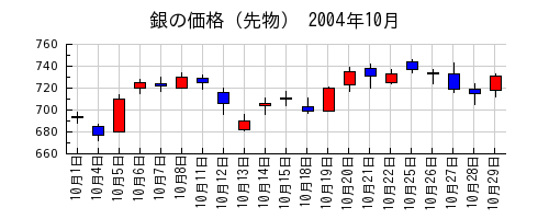 銀の価格（先物）の2004年10月のチャート