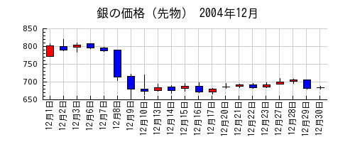 銀の価格（先物）の2004年12月のチャート