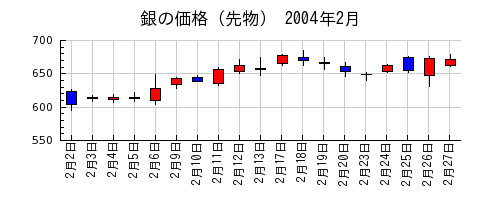 銀の価格（先物）の2004年2月のチャート