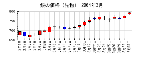 銀の価格（先物）の2004年3月のチャート