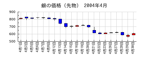 銀の価格（先物）の2004年4月のチャート