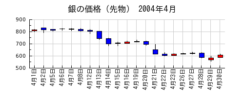 銀の価格（先物）の2004年4月のチャート